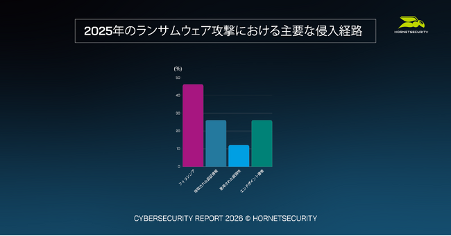 マルウェア攻撃が前年比131%増加