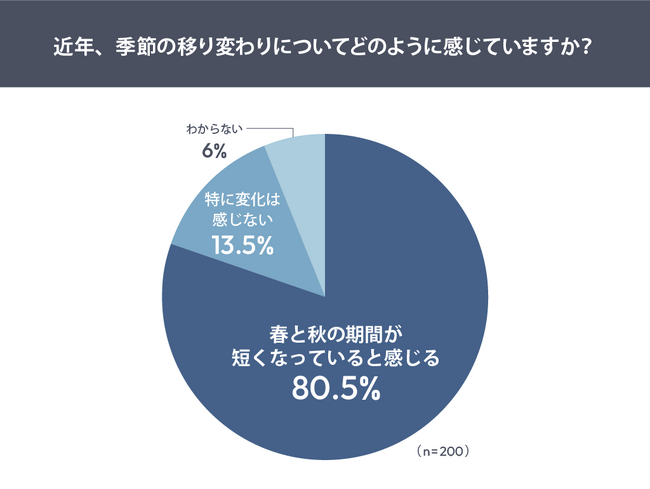 春と秋の短期化がファッション消費に影響約半数が“春秋物を未購入”という調査結果に