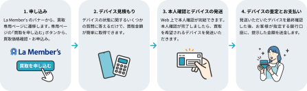 FCNTがBelong社のスマートフォン買取サービス「にこスマ買取」と連携を開始