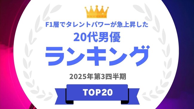 『タレントパワーランキング』がF1層でタレントパワーが急上昇した20代男優ランキングを発表！WEBサイト『タレントパワーランキング』ランキング企画第402弾！