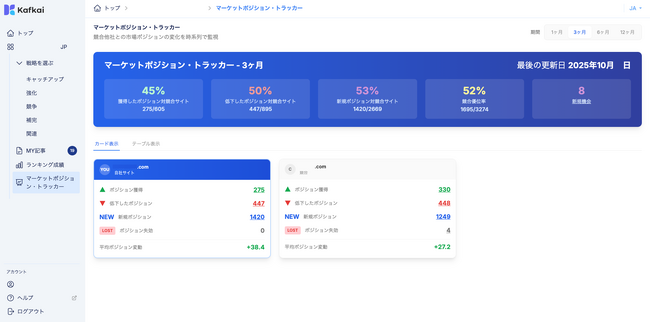 Kafkai、新機能「マーケット・ポジショントラッカー」提供開始