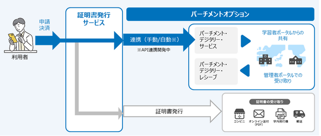「証明書発行サービス パーチメントオプション」を大学向けに提供開始