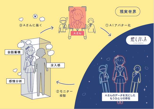等身大AIアバターとの対話型エンタメ『推しバース』ベータ版を提供開始