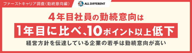 【調査】4年目社員の勤続意向は、1年目に比べ10ポイント以上低下。経営方針を伝達している企業の若手は勤続意向が高い