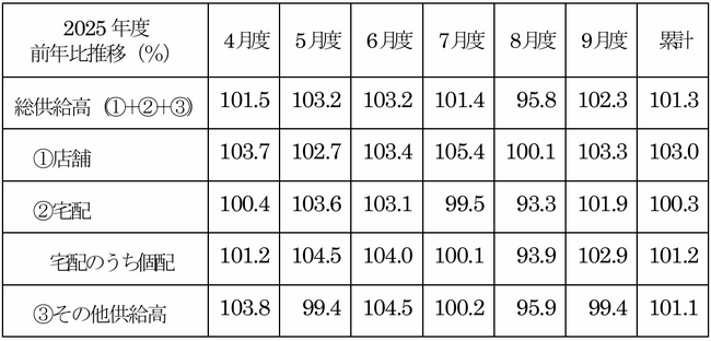 主要地域生協の10月度供給高(売上高)速報