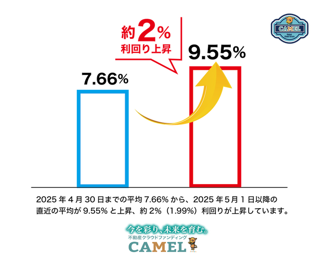 【お知らせ】人々の未来の利益と今の生活を豊かにする『CAMEL』平均利回りが9.55％へ上昇!!!