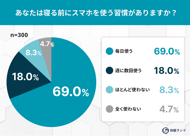 就寝前のスマホ使用が睡眠を妨げている? 約9割が“やめたいのにやめられない”と回答