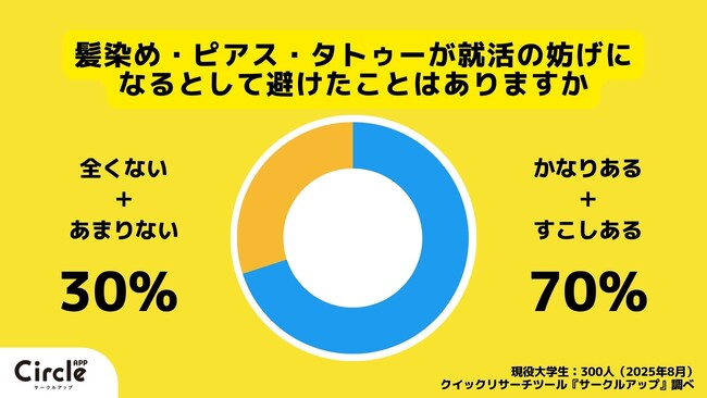 【Z世代のホンネ調査】大学生のおしゃれの新常識!就活のおしゃれ規制に約5割が不満