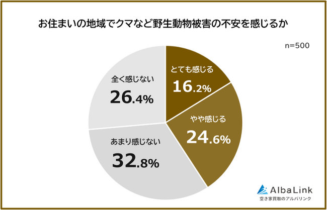 【クマなど野生動物被害が住まい選びに与える影響は？】男女500人アンケート調査