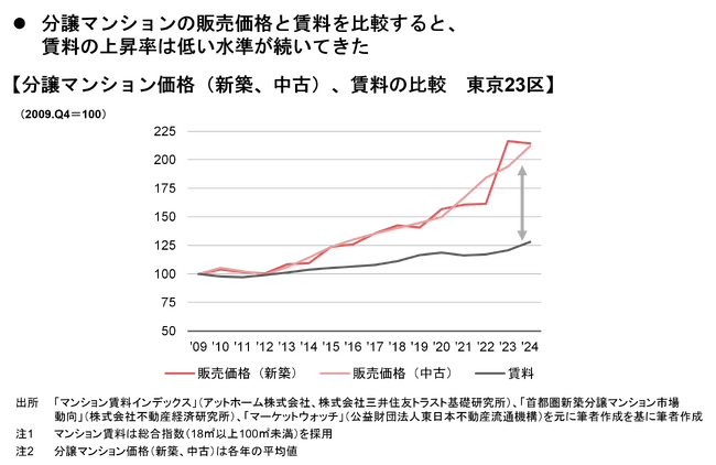 【新レポート発行】不動産マーケットリサーチレポートVol.294「不動産投資市場とマンション賃料」