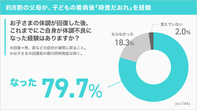 未就学児の看病後に親の8割が「時差だおれ」、背景には「免疫の谷」