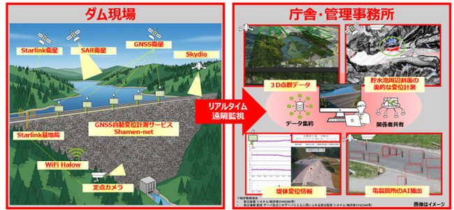 石川県能登で「NTNを活用したダム管理DXの高度化実証」を実施