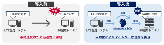 国内初、ノキア製SONシステムによりマルチベンダーLTEと5G間の運用自動化を実現