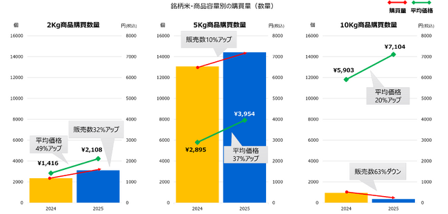 270万人のレシートデータから見る「米購買動向」調査　新米シーズン、物価高でも“銘柄米”人気続く