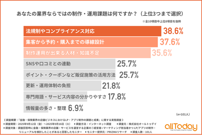 LP・アプリ制作の課題1位は「法規制やコンプライアンス対応」業界特有の規制が大きな障壁に【金融・保険業界調査】