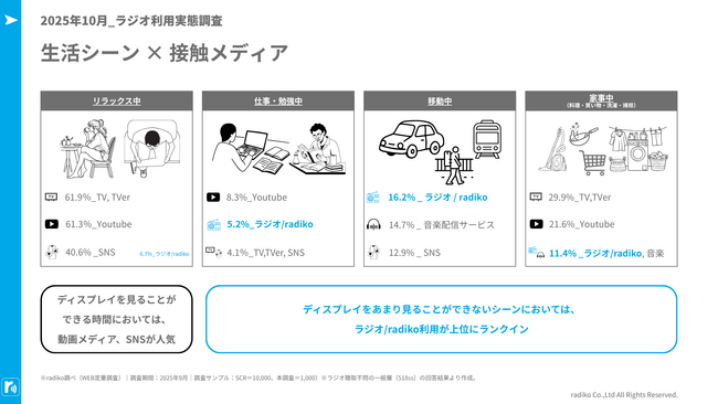 生活シーン別のメディア接触傾向を調査― 常時接続時代におけるメディア接触のホワイトスペース - ラジオ／radikoの価値を再発見 ―