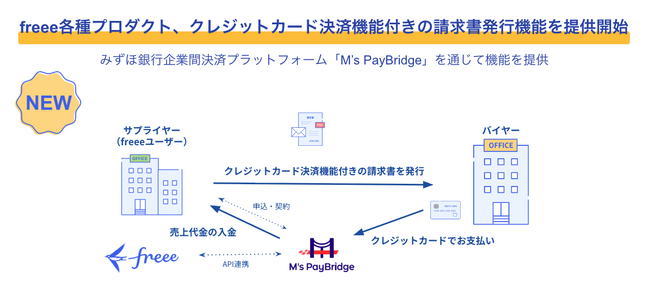 freee各種プロダクトでクレジットカード決済に対応した請求書発行に対応開始　みずほ銀行「M’s PayBridge」を通じてスムーズな企業間決済を実現