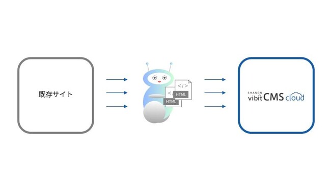 シャノン、「SHANON vibit CMS cloud」に新機能「生成AI利用によるサイトコンテンツ自動移行サービス （1ページ@500円～）」を追加。CMSリプレイスの課題を解決！