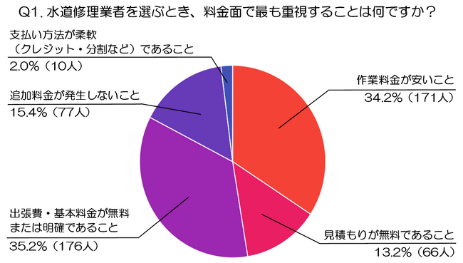 【前編】500人に聞いた！料金の透明性・品質・決済手段から見る水道修理サービスの選定基準（水道修理業者、株式会社N-Vision調べ）