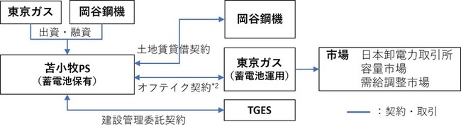 北海道苫小牧市における系統用蓄電所の建設について