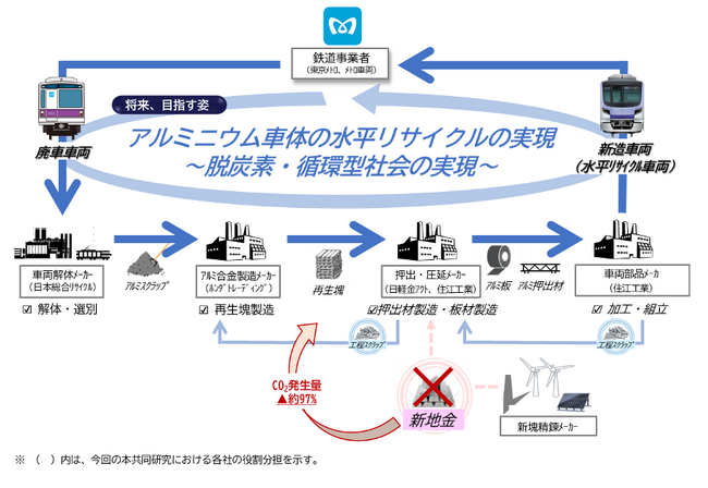 国内の地下鉄車両において、初めてアルミニウム水平リサイクルを実現