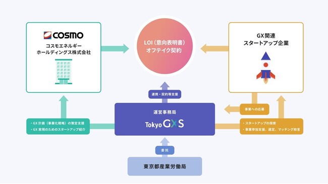 コスモエネルギーホールディングスが東京都「GXスタートアップ事業」に採択