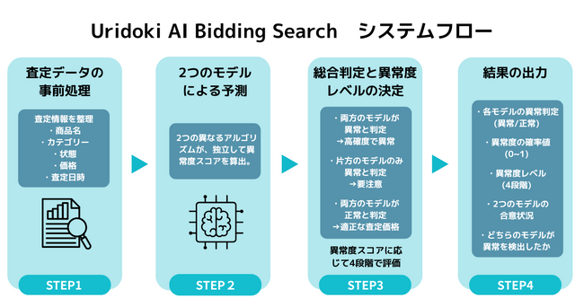 【ウリドキ】AIによる異常査定価格検知システムをアップグレード
