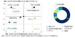 シュローダー　マクロ経済見通し（2025年10-12月期）