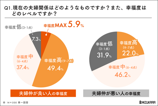 仲良し夫婦の幸福度は2.5倍。最も身近な「他人」である夫婦関係が、人生の充実度をベースアップさせることが調査で判明