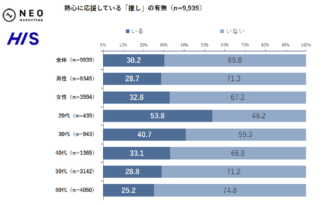 Z世代からシニアまで、熱を帯びる新たな遠征スタイルとは｜「推し活×遠征」に関する実態調査結果全データ公開