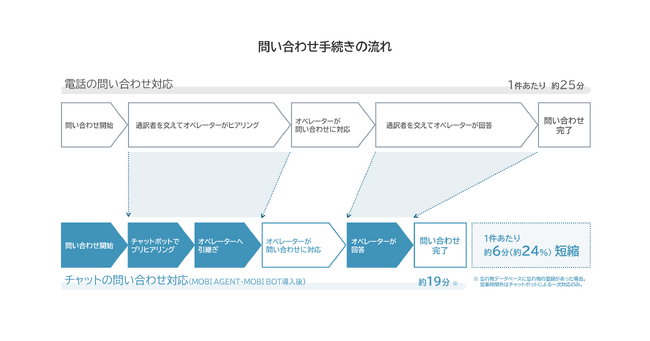 JR西日本がモビルスのチャットボット・有人チャットを導入　多言語対応を実現、問い合わせへの対応時間を24％削減