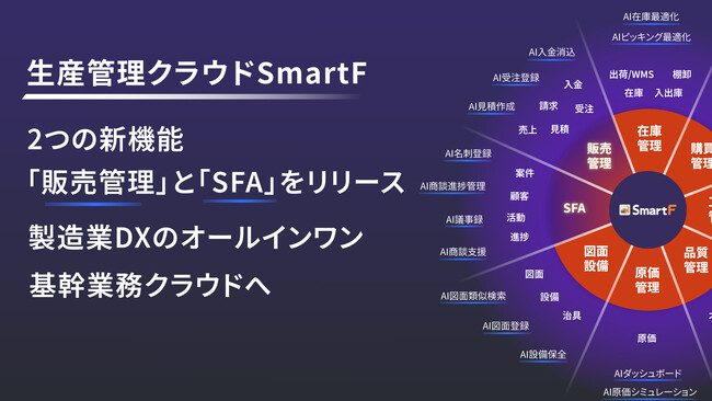 生産管理クラウドSmartF、2つの新機能「販売管理」と「SFA」をリリースし、製造業DXのオールインワン基幹業務クラウドへ