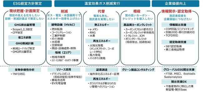 東京都「ＧＸスタートアップ開発製品等の需要創出支援事業」に東京ガスの法人向けＧＸ事業が採択！