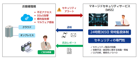 オンプレミス・クラウド対応、お客様環境に合わせたマネージドセキュリティサービスを提供開始