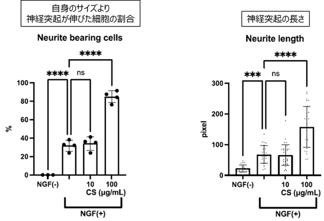 伝統的薬用素材である冬虫夏草（Hirsutella sinensis菌糸体）に神経突起伸長・抗不安・学習機能向上作用を確認