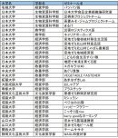 参加チーム /学術的研究分野 参加チーム /学術的研究分野