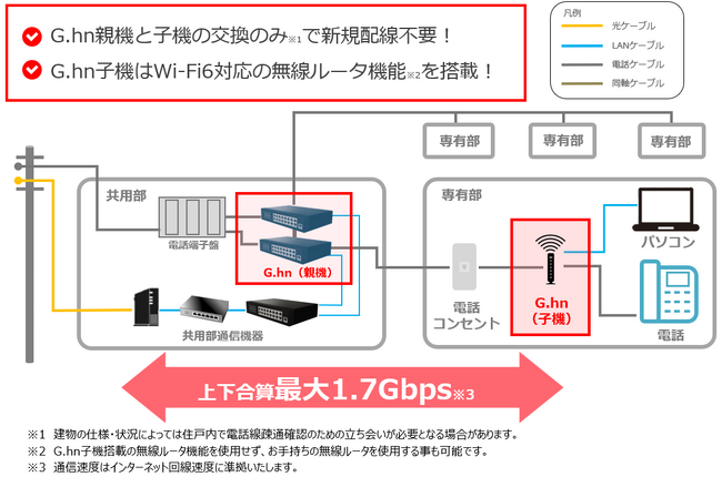 【ファミリーネット・ジャパン】既設VDSLを高速化し最大1.7Gbpsへ、G.hn方式による高速インターネットを提供開始