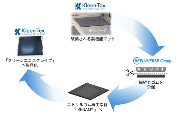 業界初※1ゴムを再生した新素材「RENAMY」を開発