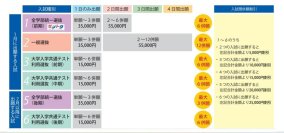 東海大学の入学検定料割引制度「フラット併願割」―「全学部統一選抜」「一般選抜」は同一試験日の併願であれば検定料の合計が35,000円に