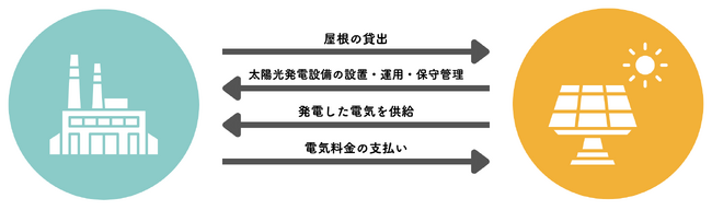 【長野県東御市】地域の脱炭素と事業者負担軽減を同時に推進 ―― 　PPA方式による太陽光発電設備の導入支援補助を実施