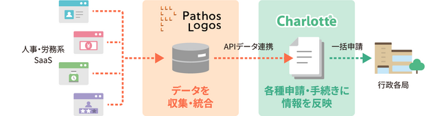 CharlotteとPathosLogos（パトスロゴス）が連携開始
