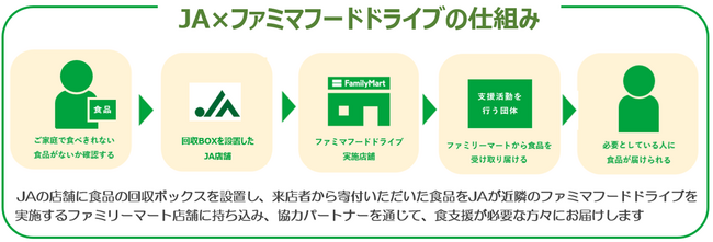 ファミリーマートとJAグループがつむぐ地域の食支援フードドライブの取り組み全国で展開へ～集まった食品はファミマフードドライブを通じて支援が必要な方へ～