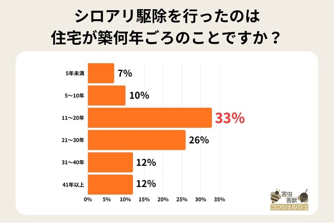 【最新調査】シロアリ被害は築11～30年が多い！被害場所や駆除費用の実態は？