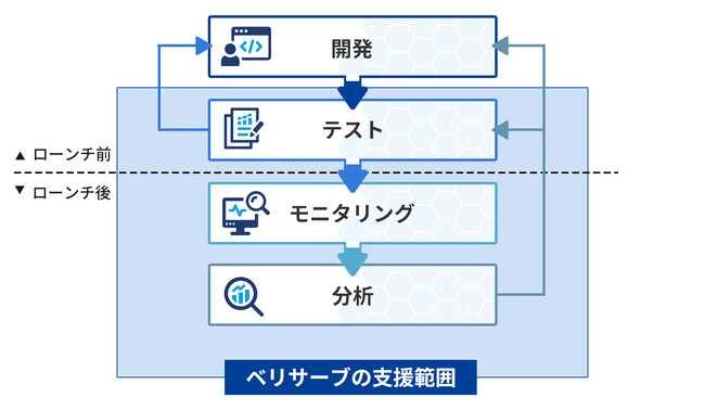 「生成AIアプリケーションへの品質保証サービス」の提供を開始