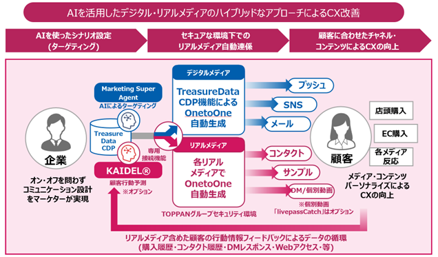 TOPPANとトレジャーデータ、顧客データを自動連携しデジタル・リアルによるハイブリッドCXを実現するサービスを開発