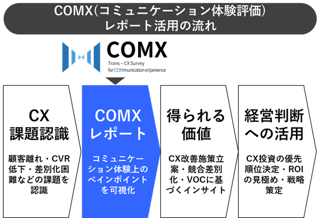 顧客体験（CX）の“見えない課題”を可視化 20業界のトップ企業100社のコミュニケーション体験評価調査レポートを提供開始