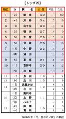 Q2 コスパが高いと思う街 Q2 コスパが高いと思う街