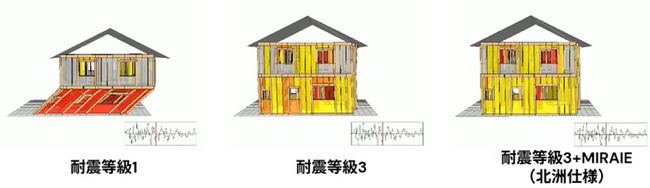 業界で先進となる“新築住宅全棟シミュレーション”を開始 繰り返しの地震にも「外壁損傷20％以下」を基準に 北洲の「サステナブル耐震(R)」のさらなる安全性向上を追求