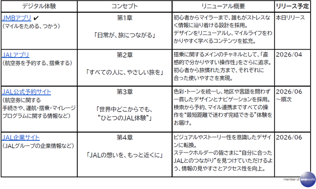 JALの4つのデジタル体験が向上する「New JAL Digital Experience」を始動