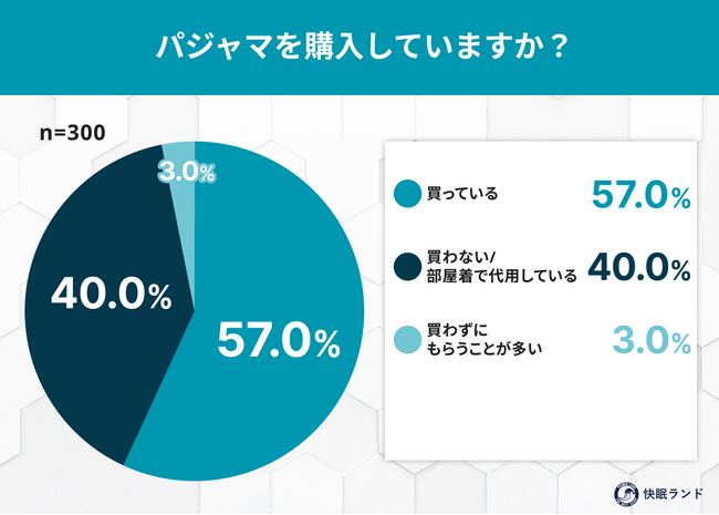 パジャマに年間いくら使う?「買わない派」4割の現実